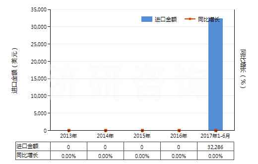 2013-2017年6月中國麥角胺及其鹽(HS29396200)進(jìn)口總額及增速統(tǒng)計(jì)
